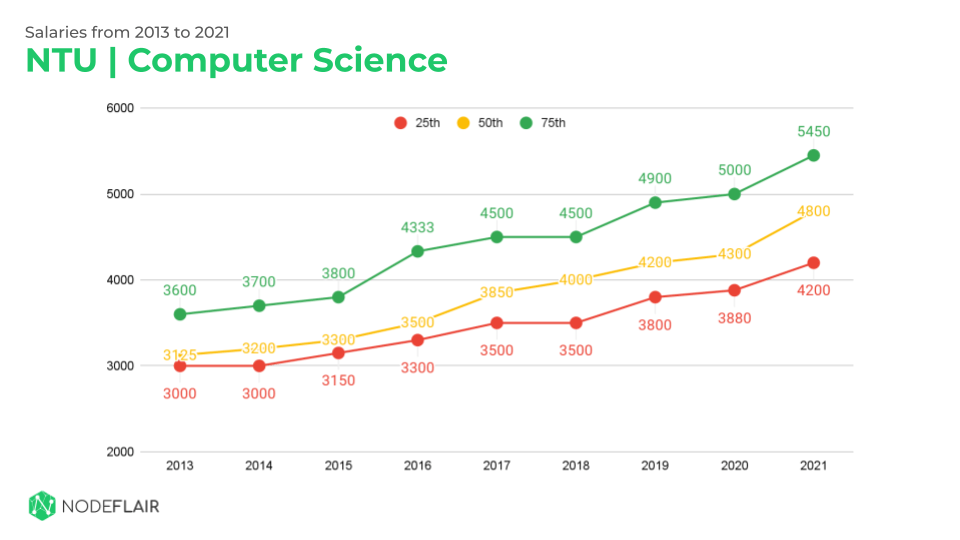 Computer Science Salary Trend (39 increase in 3 years) 🚀